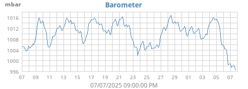 monthbarometer