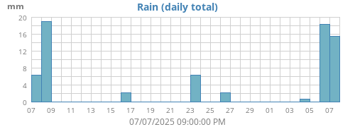monthrain