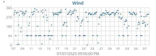 monthwinddir