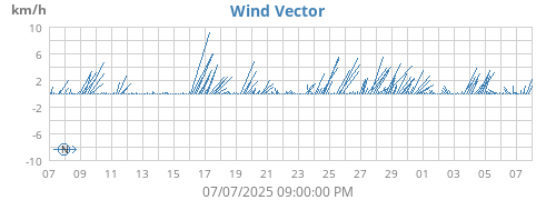 monthwindvec