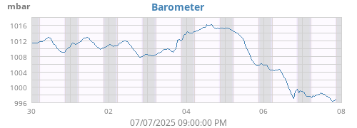 weekbarometer
