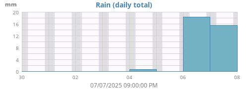 weekrain