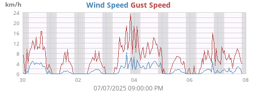 weekwind