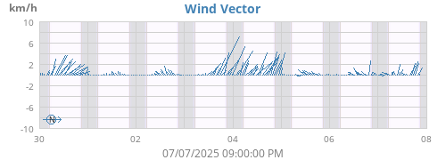 weekwindvec