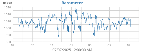 yearbarometer